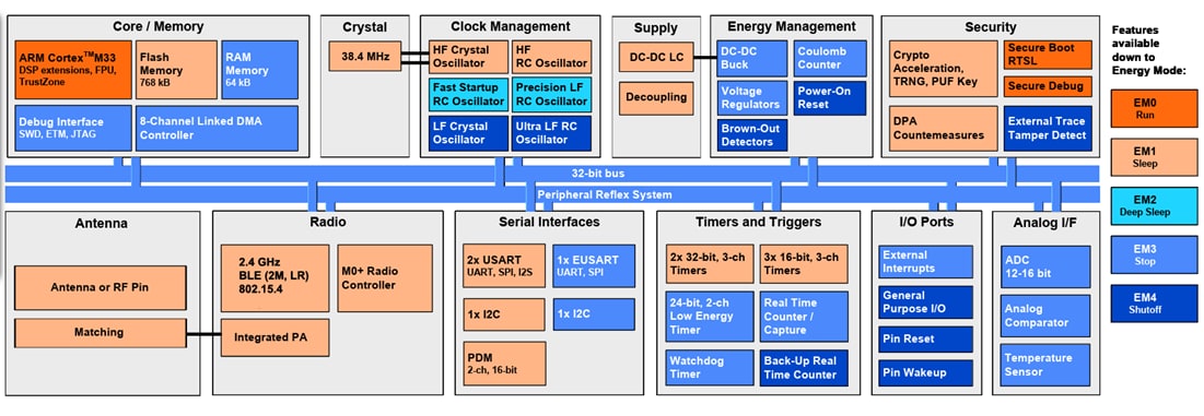 Block Diagram - Silicon Labs MGM270S BLUETOOTH® Wireless Modules